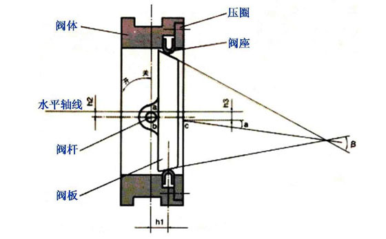 什么是雙偏心蝶閥？什么是三偏心蝶閥？