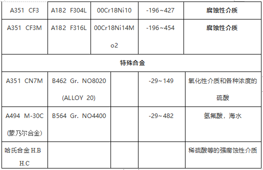 閥門常用ASTM材料鍛、鑄件對照表