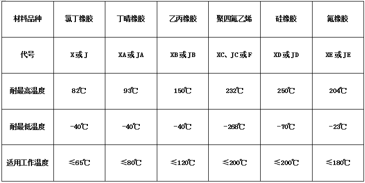 軟密封蝶閥橡膠密封材料品種與溫度