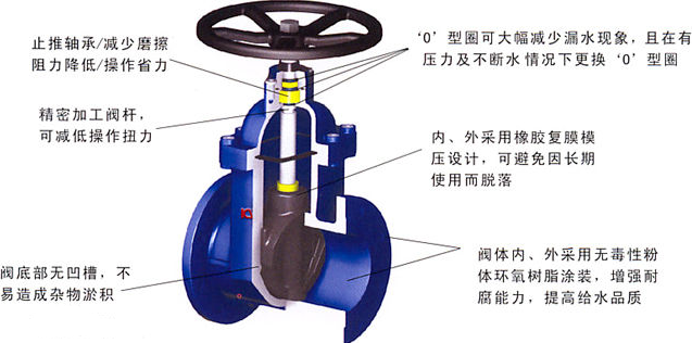 工業(yè)管道、供水系統(tǒng)法蘭式軟密封閘閥