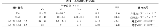 海水氯離子含量與雙相鋼材質(zhì)的對照表